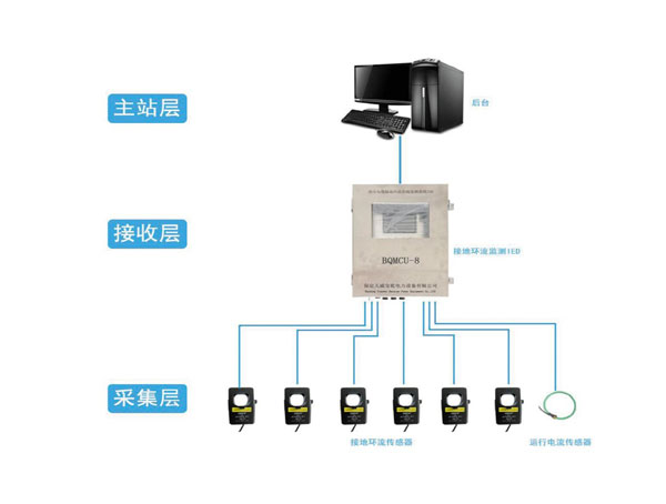 BCPW-3000L電纜接地環(huán)流在線監(jiān)測系統(tǒng)